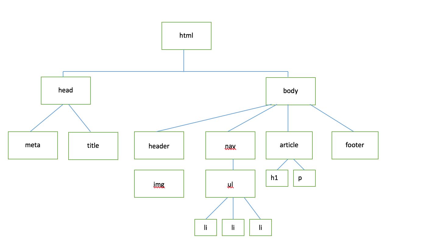 Esquema HTML